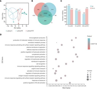 Promoting intestinal IgA production in mice by oral administration with anthocyanins